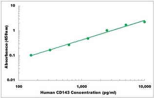 Human CD143 ELISA Kit