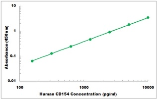 Human CD154 ELISA Kit