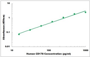 Human CD178 ELISA Kit