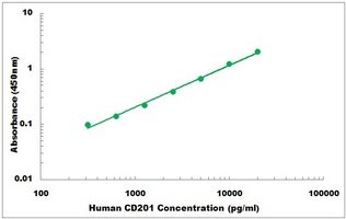 Human CD201 ELISA Kit