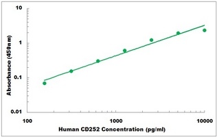 Human CD252 ELISA Kit