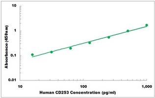 Human CD253 ELISA Kit