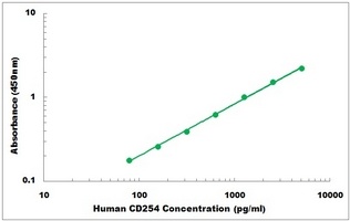 Human RANKL ELISA Kit