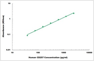 Human CD257 ELISA Kit