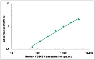 Human RANKL ELISA Kit