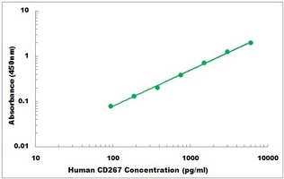 Human CD267 ELISA Kit