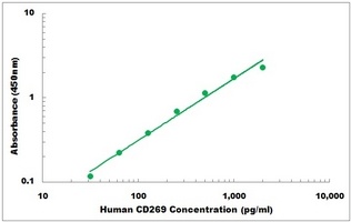 Human CD269 ELISA Kit