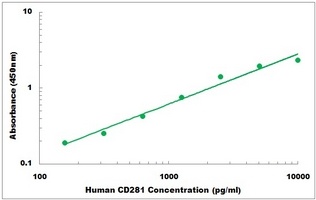 Human CD281 ELISA Kit