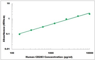 Human CD283 ELISA Kit