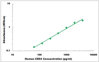 Human CD54 ELISA Kit