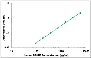 Human CD62e ELISA Kit