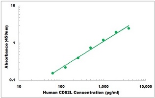 Human CD62L ELISA Kit