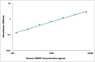 Human CD62P ELISA Kit