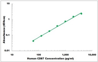 Human CD87 ELISA Kit