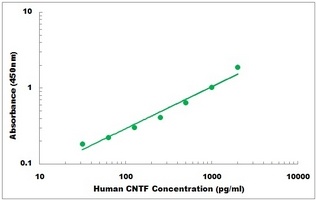 Human CNTF ELISA Kit