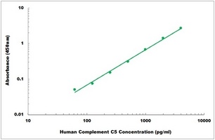 Human Complement alpha 2 Macroglobulin ELISA Kit