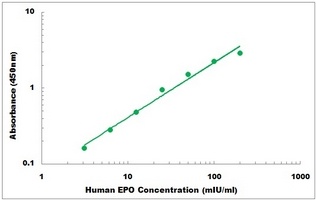 Human EPO ELISA Kit