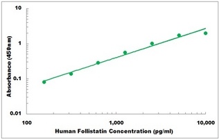 Human Follistatin ELISA Kit