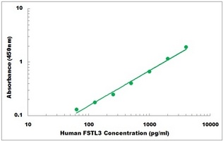 Human Follistatin ELISA Kit