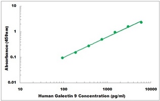 Human Galectin 9 ELISA Kit