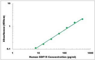 Human GDF15 ELISA Kit