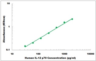 Human IL-12 p70 ELISA Kit