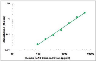 Human IL13 ELISA Kit