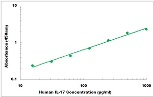 Human IL-17 ELISA Kit