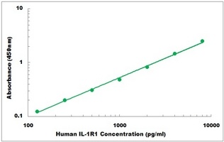 Human IL1RA ELISA Kit