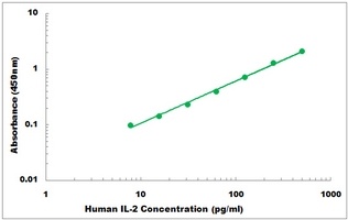 Human IL-2 ELISA Kit