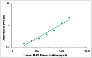 Human IL-23 ELISA Kit