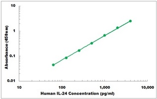 Human IL-24 ELISA Kit