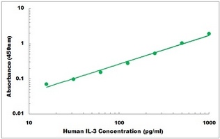 Human IL-3 ELISA Kit