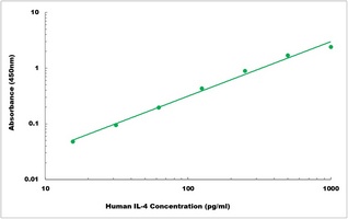 Human IL4 ELISA Kit