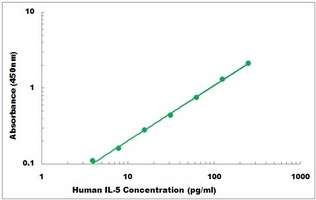 Human IL-5 ELISA Kit