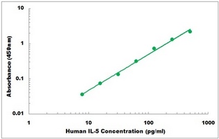 Human IL-5 ELISA Kit