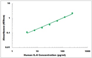 Human IL6 ELISA Kit