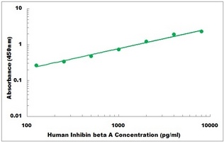 Human Inhibin beta A ELISA Kit