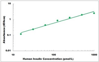 Human Insulin ELISA Kit