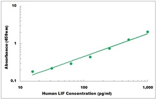 Human LIF ELISA Kit