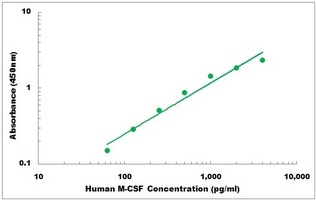 Human M-CSF ELISA Kit