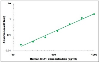 Human MIA1 ELISA Kit