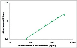 Human MSMB ELISA Kit