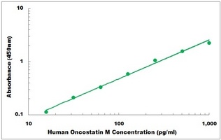 Human Oncostatin M ELISA Kit