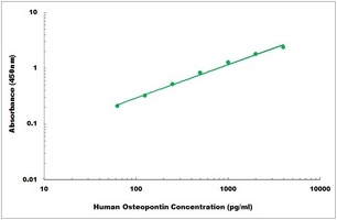 Human Osteopontin ELISA Kit