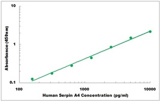 Human Serpin A4 ELISA Kit