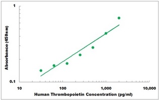 Human Thrombopoietin ELISA Kit