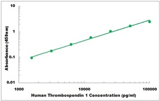 Human Thrombospondin 1 ELISA Kit