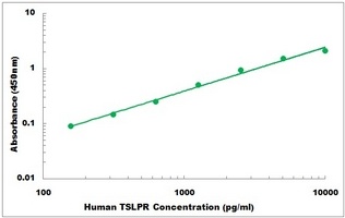 Human TSLPR ELISA Kit