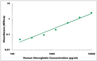 Human Uteroglobin ELISA Kit